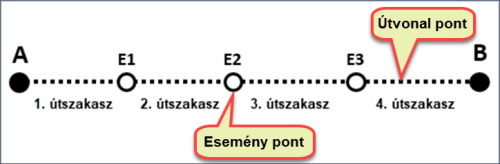 Útvonal modell